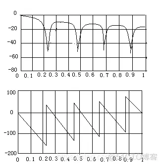 CIC滤波器的设计与仿真_CIC_05